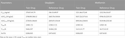 Pharmacokinetic comparison of sitagliptin and metformin HCl extended-release tablets versus JANUMET® XR in healthy volunteers under fasting and fed conditions